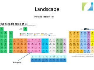 Landscape	
  
Arrayent	
  
Periodic	
  Table	
  of	
  IoT	
  
 