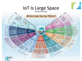IoT	
  Is	
  Large	
  Space	
  
All	
  Use	
  Cases	
  You	
  Can	
  Think	
  of	
  
 