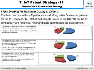 ©2016 TechIPm, LLC All Rights Reserved www.techipm.com 51
7. IoT Patent Strategy -11
Preparation & Prosecution Strategy
Cl...