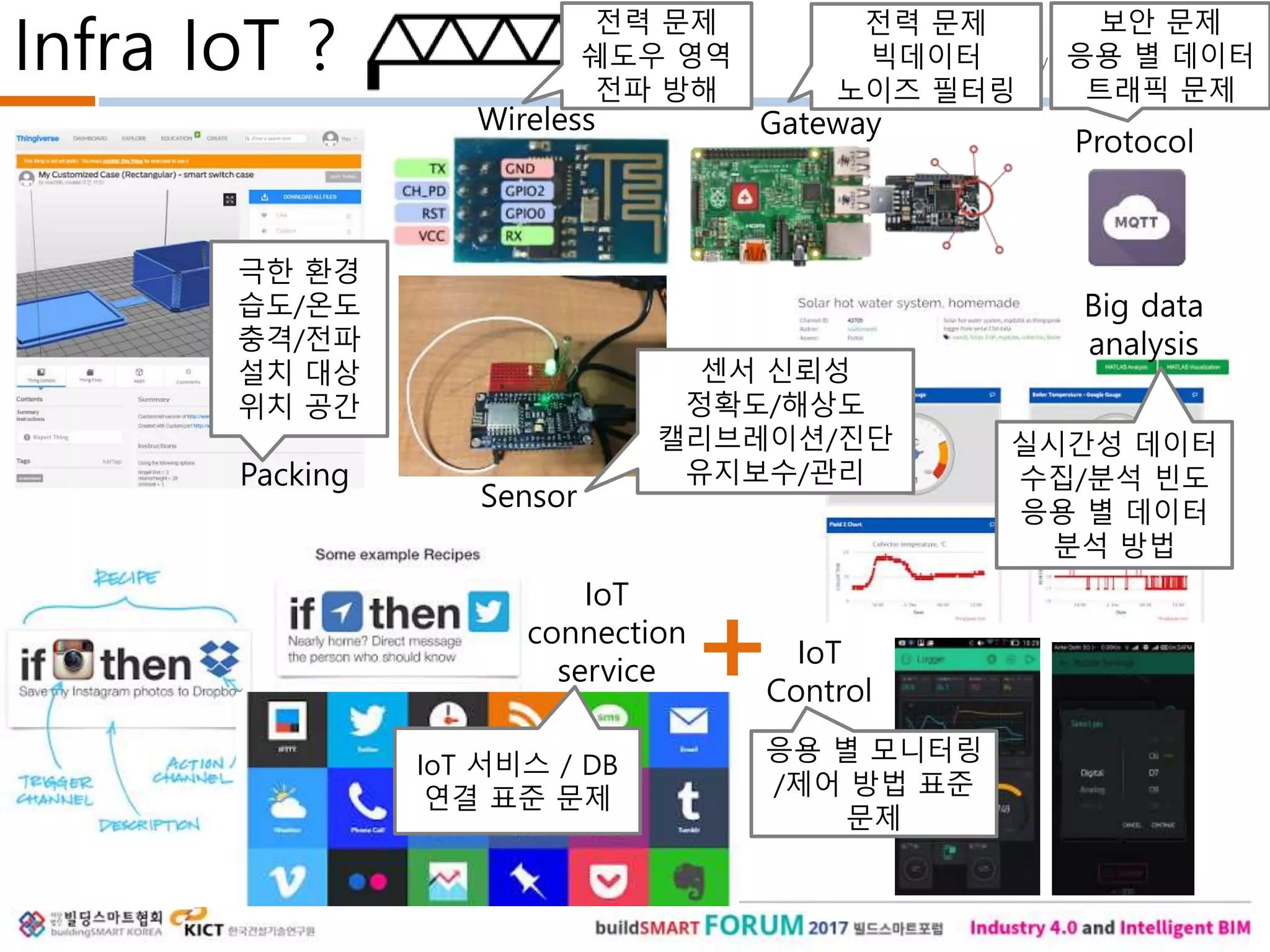 http://daddynkidsmakers.blogspot.kr/Infra IoT ?
Packing
Wireless
Sensor
Gateway
IoT
Control
Big data
analysis
Protocol
IoT
connection
service
극한 환경
습도/온도
충격/전파
설치 대상
위치 공간
센서 신뢰성
정확도/해상도
캘리브레이션/진단
유지보수/관리
전력 문제
쉐도우 영역
전파 방해
전력 문제
빅데이터
노이즈 필터링
보안 문제
응용 별 데이터
트래픽 문제
실시간성 데이터
수집/분석 빈도
응용 별 데이터
분석 방법
응용 별 모니터링
/제어 방법 표준
문제
IoT 서비스 / DB
연결 표준 문제
 