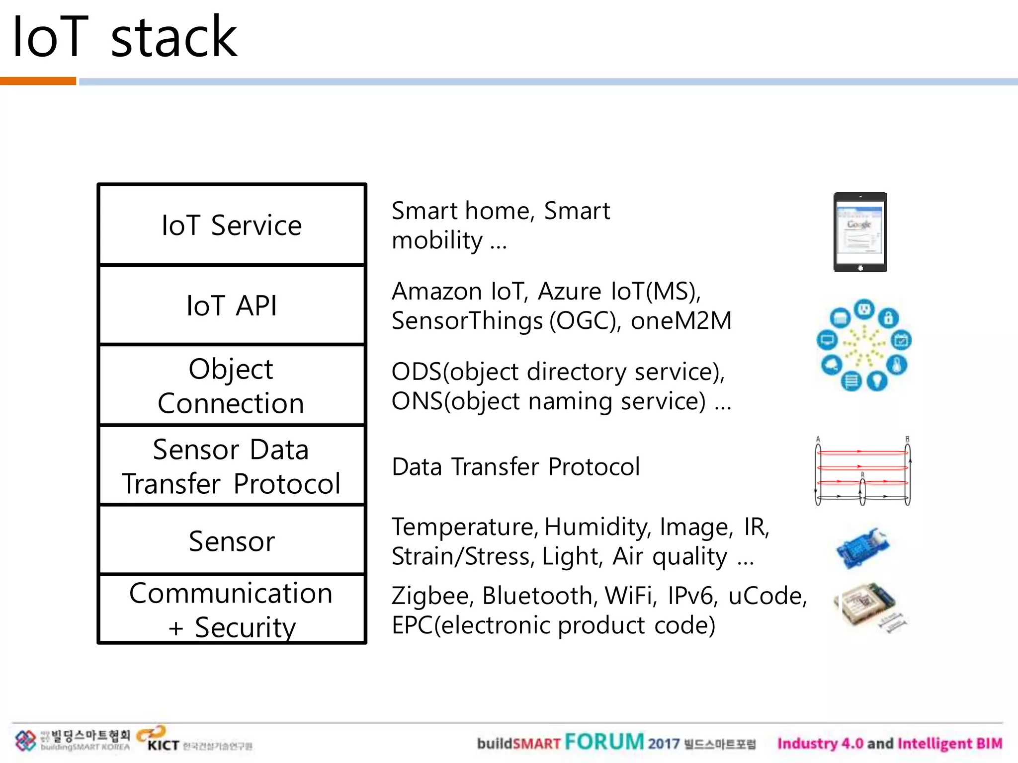IoT stack
Sensor
Sensor Data
Transfer Protocol
Object
Connection
IoT Service
IoT API
Temperature, Humidity, Image, IR,
Strain/Stress, Light, Air quality …
Data Transfer Protocol
ODS(object directory service),
ONS(object naming service) …
Smart home, Smart
mobility …
Amazon IoT, Azure IoT(MS),
SensorThings (OGC), oneM2M
Communication
+ Security
Zigbee, Bluetooth, WiFi, IPv6, uCode,
EPC(electronic product code)
 