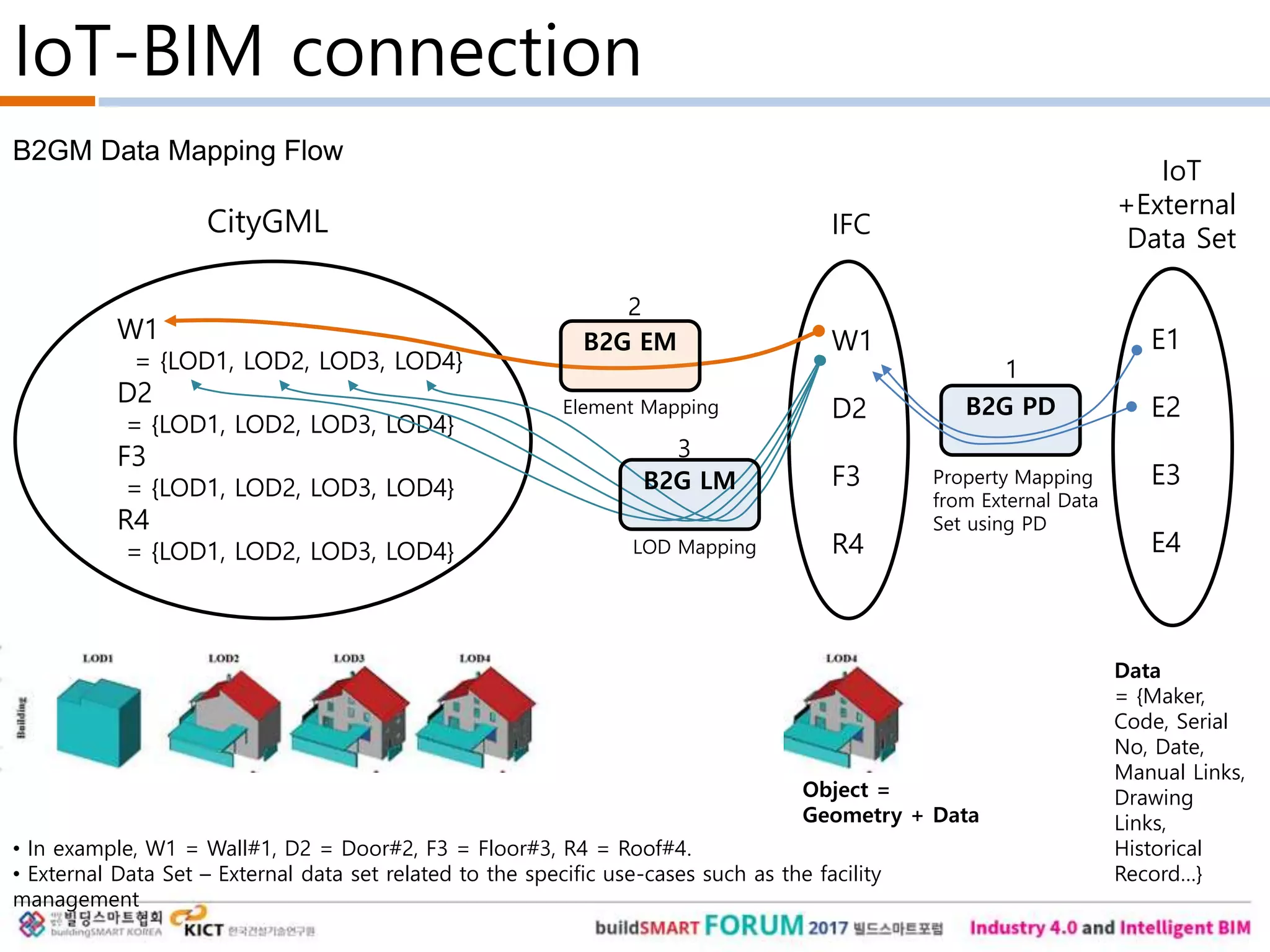 IoT-BIM connection
IFC
W1
D2
F3
R4
CityGML
W1
= {LOD1, LOD2, LOD3, LOD4}
D2
= {LOD1, LOD2, LOD3, LOD4}
F3
= {LOD1, LOD2, LOD3, LOD4}
R4
= {LOD1, LOD2, LOD3, LOD4}
B2G LM
B2G EM
IoT
+External
Data Set
• In example, W1 = Wall#1, D2 = Door#2, F3 = Floor#3, R4 = Roof#4.
• External Data Set – External data set related to the specific use-cases such as the facility
management
E1
E2
E3
E4
B2G PDElement Mapping
LOD Mapping
Property Mapping
from External Data
Set using PD
B2GM Data Mapping Flow
Data
= {Maker,
Code, Serial
No, Date,
Manual Links,
Drawing
Links,
Historical
Record…}
Object =
Geometry + Data
1
2
3
 