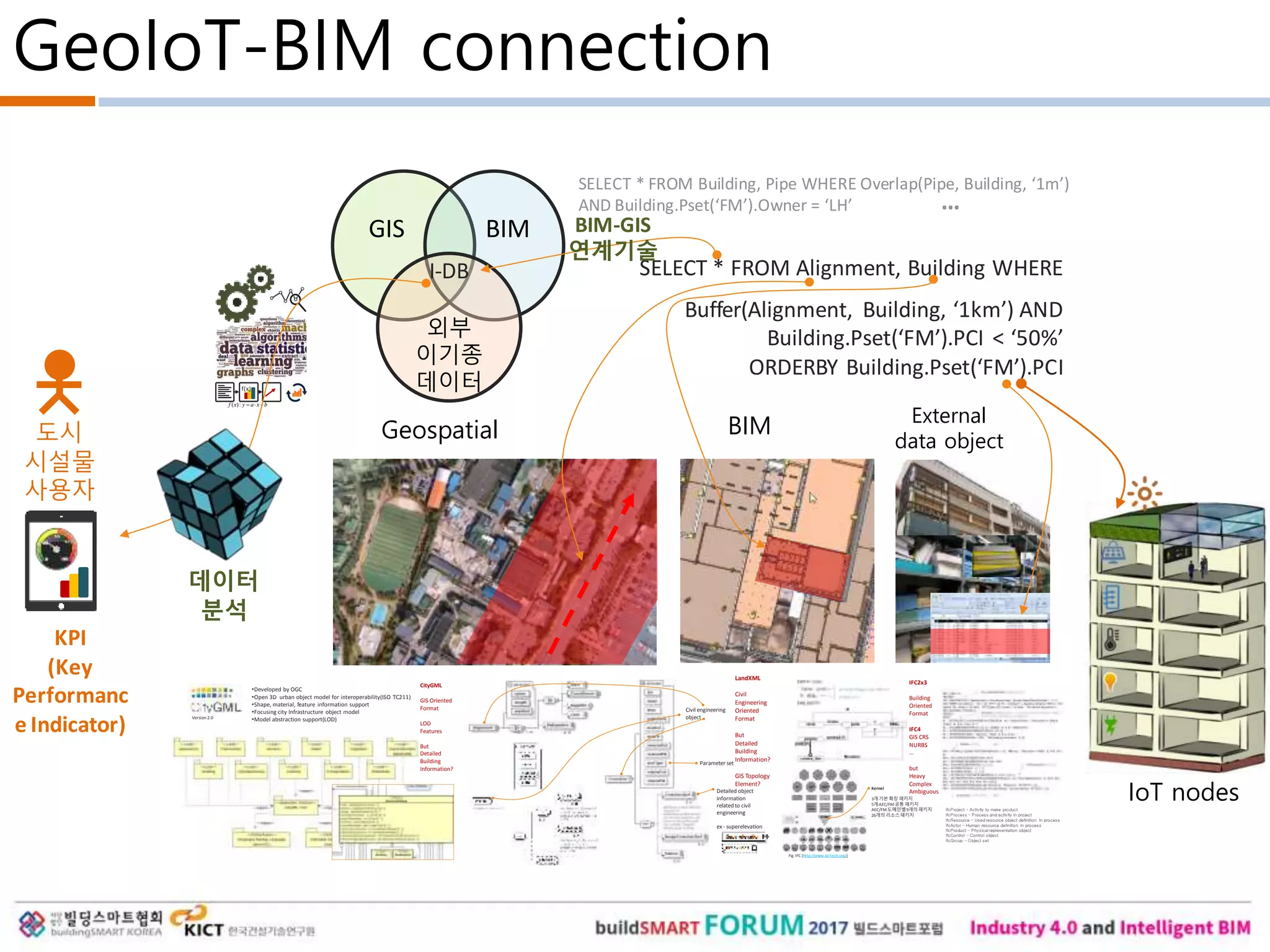 GeoIoT-BIM connection
f(x)
bxayxf :)(
SELECT * FROM Alignment, Building WHERE
Buffer(Alignment, Building, ‘1km’) AND
Building.Pset(‘FM’).PCI < ‘50%’
ORDERBY Building.Pset(‘FM’).PCI
BIMGIS
SELECT * FROM Building, Pipe WHERE Overlap(Pipe, Building, ‘1m’)
AND Building.Pset(‘FM’).Owner = ‘LH’ …
Fig. IFC (http://www.iai-tech.org/)
IfcProject – Activity to make product
IfcProcess – Process and activity in project
IfcResource – Used resource object definition in process
IfcActor – Human resource definition in process
IfcProduct – Physical representation object
IfcControl – Control object
IfcGroup – Object set
Kernel
3개기본 확장 패키지
5개AEC/FM공통 패키지
AEC/FM도메인별9개의패키지
26개의 리소스패키지
IFC2x3
Building
Oriented
Format
IFC4
GIS CRS
NURBS
…
but
Heavy
Complex
Ambiguous
•Developed by OGC
•Open 3D urban object model for interoperability(ISO TC211)
•Shape, material, feature information support
•Focusing city Infrastructure object model
•Model abstraction support(LOD)Version 2.0
CityGML
GIS Oriented
Format
LOD
Features
But
Detailed
Building
Information?
Parameter set
Civil engineering
object
Detailed object
information
related to civil
engineering
ex- superelevation
LandXML
Civil
Engineering
Oriented
Format
But
Detailed
Building
Information?
GIS Topology
Element?
GIS BIM
외부
이기종
데이터
External
Dataset
I-DB
도시
시설물
사용자
KPI
(Key
Performanc
e Indicator)
BIM-GIS
연계기술
데이터
분석
IoT nodes
Geospatial BIM External
data object
 