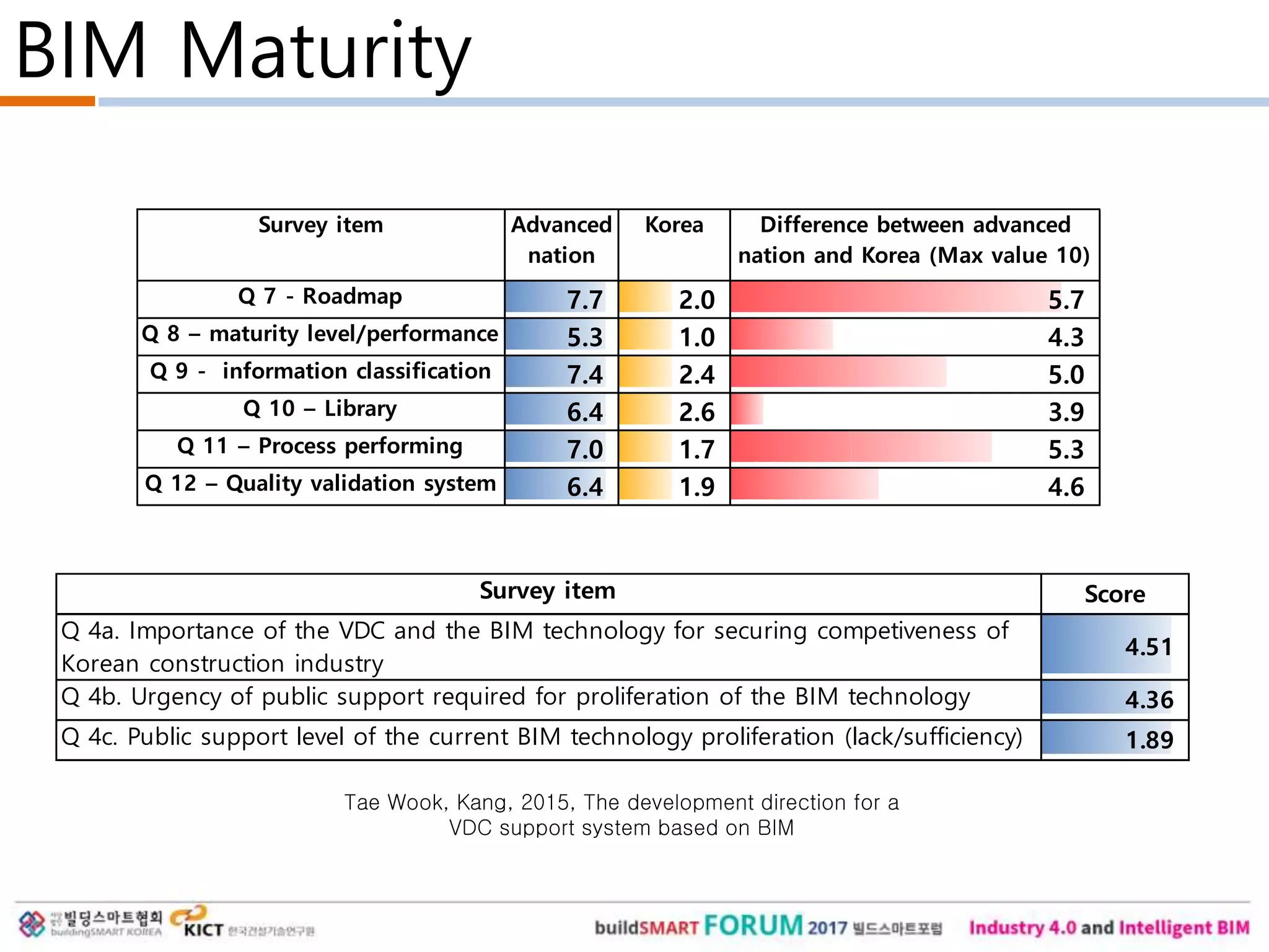 BIM Maturity
Survey item Advanced
nation
Korea Difference between advanced
nation and Korea (Max value 10)
Q 7 - Roadmap 7.7 2.0 5.7
Q 8 – maturity level/performance
evaluation tool
5.3 1.0 4.3
Q 9 - information classification
system
7.4 2.4 5.0
Q 10 – Library 6.4 2.6 3.9
Q 11 – Process performing
system
7.0 1.7 5.3
Q 12 – Quality validation system 6.4 1.9 4.6
Survey item Score
Q 4a. Importance of the VDC and the BIM technology for securing competiveness of
Korean construction industry
4.51
Q 4b. Urgency of public support required for proliferation of the BIM technology 4.36
Q 4c. Public support level of the current BIM technology proliferation (lack/sufficiency) 1.89
Tae Wook, Kang, 2015, The development direction for a
VDC support system based on BIM
 