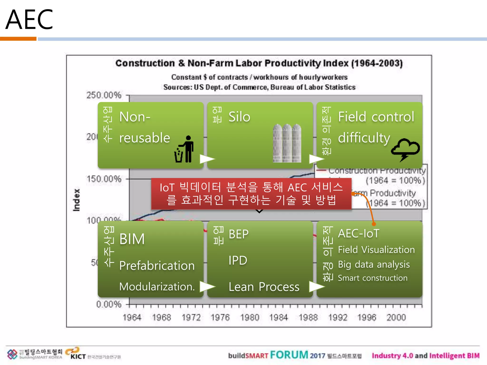 AEC
수주산업
Non-
reusable
분업
Silo
환경의존적
Field control
difficulty
수주산업
BIM
Prefabrication
Modularization.
분업
BEP
IPD
Lean Process
환경의존적
AEC-IoT
Field Visualization
Big data analysis
Smart construction
IoT 빅데이터 분석을 통해 AEC 서비스
를 효과적인 구현하는 기술 및 방법
 