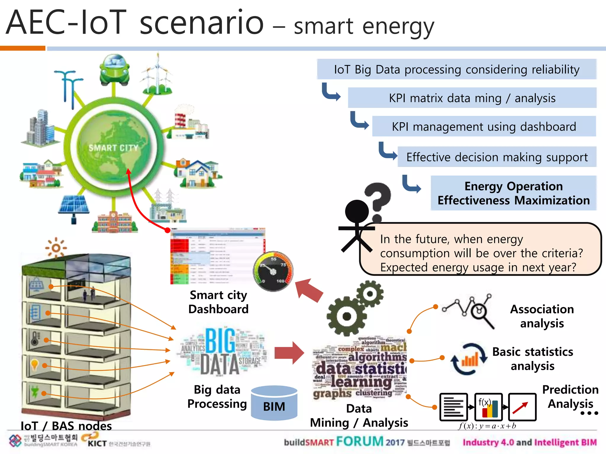 AEC-IoT scenario – smart energy
BIM
Big data
Processing Data
Mining / Analysis
Smart city
Dashboard
IoT Big Data processing considering reliability
KPI matrix data ming / analysis
IoT / BAS nodes
Energy Operation
Effectiveness Maximization
KPI management using dashboard
f(x)
bxayxf :)(
Association
analysis
Basic statistics
analysis
Prediction
Analysis
…
Effective decision making support
In the future, when energy
consumption will be over the criteria?
Expected energy usage in next year?
 