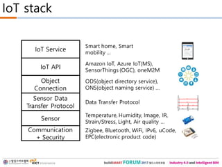 IoT stack
Sensor
Sensor Data
Transfer Protocol
Object
Connection
IoT Service
IoT API
Temperature, Humidity, Image, IR,
Strain/Stress, Light, Air quality …
Data Transfer Protocol
ODS(object directory service),
ONS(object naming service) …
Smart home, Smart
mobility …
Amazon IoT, Azure IoT(MS),
SensorThings (OGC), oneM2M
Communication
+ Security
Zigbee, Bluetooth, WiFi, IPv6, uCode,
EPC(electronic product code)
 