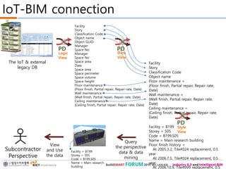 IoT-BIM connection
Facility
Story
Classification Code
Object name
Object GUID
Manager
Space No
Manager
Space No
Space area
Date
Space area
Space perimeter
Space volume
Space height
Floor maintenance =
{Floor finish, Partial repair, Repair rate, Date}
Wall maintenance =
{Wall finish, Partial repair, Repair rate, Date}
Ceiling maintenance =
{Ceiling finish, Partial repair, Repair rate, Date}
Facility
Story
Classification Code
Object name
Floor maintenance =
{Floor finish, Partial repair, Repair rate,
Date}
Wall maintenance =
{Wall finish, Partial repair, Repair rate,
Date}
Ceiling maintenance =
{Ceiling finish, Partial repair, Repair rate,
Date}
Subcontractor
Perspective
PDPD
PD
Facility = B199
Storey = S05
Code = B199.S05
Name = Main research building
Floor finish history =
At 2005.3.2, Tile#024 replacement, 0.5
year
At 2006.7.5, Tile#024 replacement, 0.5
year
At 2006.10.9, Tile#099 replacement, 0.5
The IoT & external
legacy DB
Facility = B199
Storey = S05
Code = B199.S05
Name = Main research
building
Query
the perspective
data & data
mining
View
and Use
the data
Logic
View
Data
View
Style
View
 