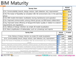 BIM Maturity
Survey item
Actual
outcome
Q 5c. Constructability (rework, design revision, clash detection, etc.) improvement 4.34
Q 5b. Pre-review of feasibility via simulation (4D, 5D, environment, etc.) in the planning
phase
4.19
Q 5d. BIM model information reutilization during maintenance and operation 4.11
Q 5e. Improved communication among interest groups via BIM-based collaboration 4.02
Q 5g. Improved review efficiency of design/information quality in relation to orderer’s
requirements and regulations
3.81
Q 5a. Delivery of design intention via simple 3D model visualization 3.74
Q 5f. Work simplification of deliverables, such as q drawings and reports 3.34
Survey item Actual
outcome
P-value
Q 6a. Delivery of design intention via simple 3D model visualization 3.87 0.000
Q 6c. Constructability (rework, design revision, clash detection, etc.) improvement 3.55 0.001
Q 6b. Pre-review of feasibility via simulation (4D, 5D, environment, etc.) in the planning
phase
3.28 0.129
Q 6e. Improved communication between interest groups via BIM-based collaboration 3.13 0.459
Q 6d. BIM model information reutilization during maintenance and operation 2.77 0.207
Q 6g. Improved review efficiency of design/information quality in relation to orderer’s
requirements and regulations
2.77 0.231
Q 6f. Work simplification of deliverables, such as q drawings and reports 2.57 0.014
 