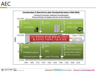 AEC
수주산업
Non-
reusable
분업
Silo
환경의존적
Field control
difficulty
수주산업
BIM
Prefabrication
Modularization.
분업
BEP
IPD
Lean Process
환경의존적
AEC-IoT
Field Visualization
Big data analysis
Smart construction
IoT 빅데이터 분석을 통해 AEC 서비스
를 효과적인 구현하는 기술 및 방법
 