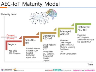 AEC-IoT Maturity Model
Legacy
Silo AEC-
IoT
Connected
AEC-IoT
Managed
AEC-IoT
Optimized
AEC-IoT
AEC-USN
AEC-SI system
Isolated Beacon
Isolated M2M
Isolated
RFID/NFC
Application
Cloud Platform
MQTT
IFTTT
ThingSpeak
ETL, Data Bus
Amazon IoT
FIWARE
CitySDK
Measured
Data Analysis
Data Mining / AI
Machine Learning
Dashboard
DSS
Smart Construction
Prediction
AEC Program
Alternative Analysis
ML-based LCCA
Current
(Korea)
Maturity Level
Time
 