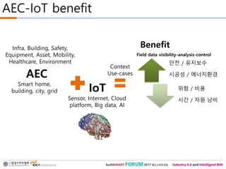 AEC-IoT benefit
안전 / 유지보수
시공성 / 에너지환경
위험 / 비용
시간 / 자원 낭비
IoT
AEC
Sensor, Internet, Cloud
platform, Big data, AI
Infra, Building, Safety,
Equipment, Asset, Mobility,
Healthcare, Environment
Smart home,
building, city, grid
Benefit
Context
Use-cases
Field data visibility-analysis-control
 