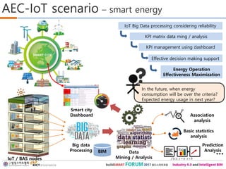 AEC-IoT scenario – smart energy
BIM
Big data
Processing Data
Mining / Analysis
Smart city
Dashboard
IoT Big Data processing considering reliability
KPI matrix data ming / analysis
IoT / BAS nodes
Energy Operation
Effectiveness Maximization
KPI management using dashboard
f(x)
bxayxf :)(
Association
analysis
Basic statistics
analysis
Prediction
Analysis
…
Effective decision making support
In the future, when energy
consumption will be over the criteria?
Expected energy usage in next year?
 