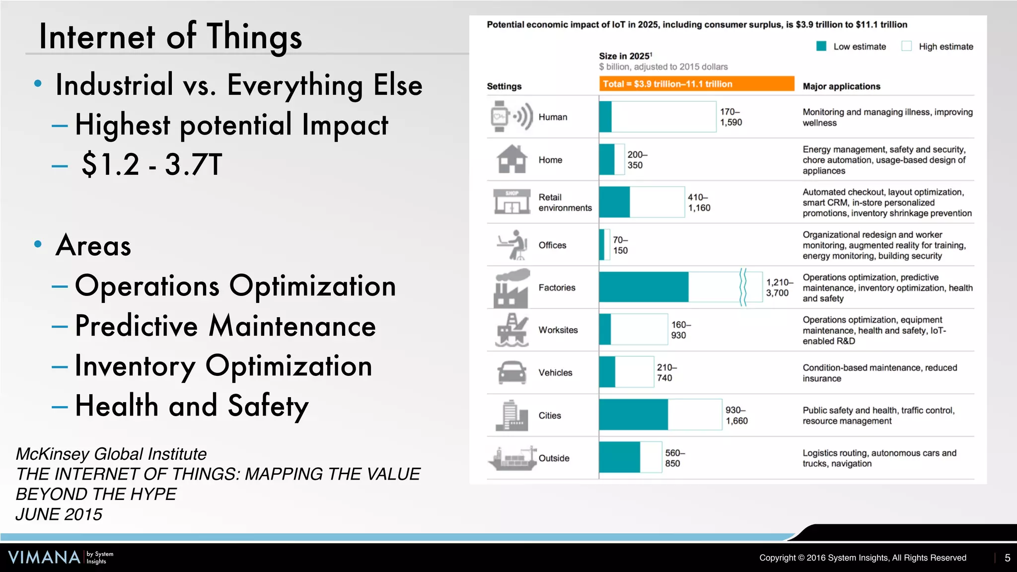 VIMANA by System
Insights Copyright © 2016 System Insights, All Rights Reserved
Internet of Things
5
• Industrial vs. Everything Else
– Highest potential Impact
– $1.2 - 3.7T
• Areas
– Operations Optimization
– Predictive Maintenance
– Inventory Optimization
– Health and Safety
McKinsey Global Institute
THE INTERNET OF THINGS: MAPPING THE VALUE
BEYOND THE HYPE
JUNE 2015
 