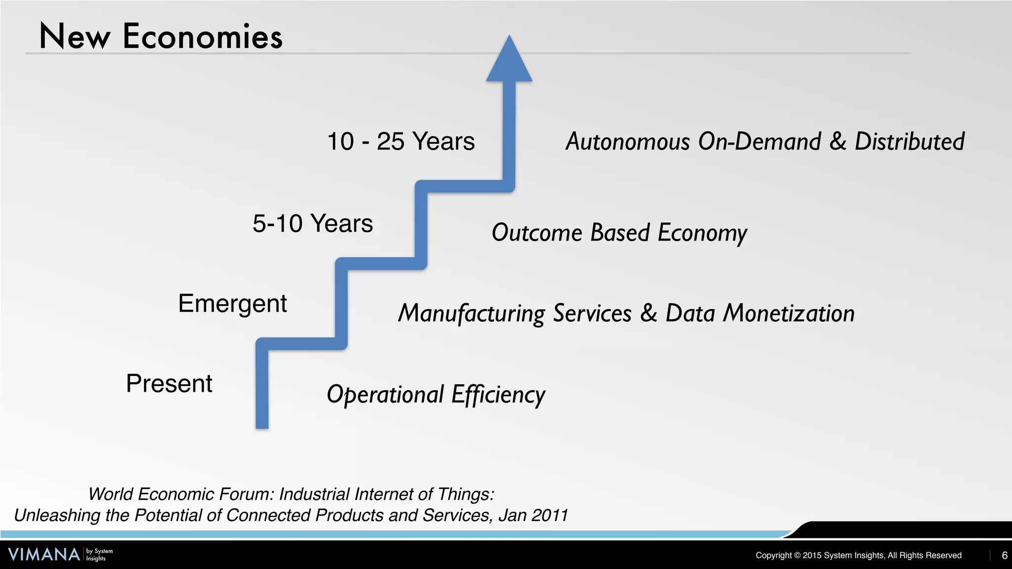 VIMANA by System
Insights Copyright © 2015 System Insights, All Rights Reserved
New Economies
6
Present
Emergent
5-10 Years
10 - 25 Years
Manufacturing Services & Data Monetization
Outcome Based Economy
Autonomous On-Demand & Distributed
Operational Efﬁciency
World Economic Forum: Industrial Internet of Things:
Unleashing the Potential of Connected Products and Services, Jan 2011
 