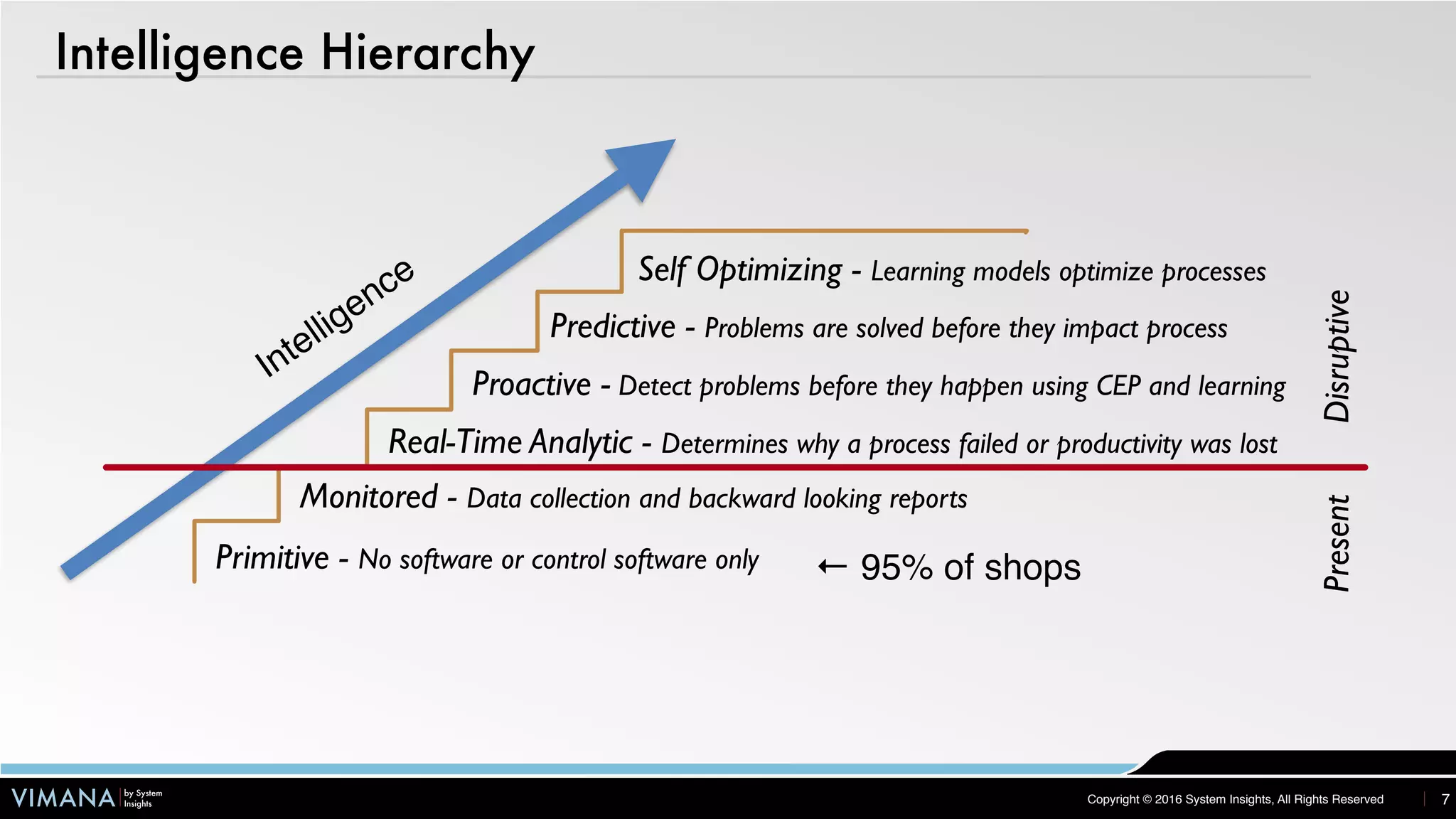 VIMANA by System
Insights Copyright © 2016 System Insights, All Rights Reserved
Intelligence Hierarchy
7
← 95% of shopsPrimitive - No software or control software only
Monitored - Data collection and backward looking reports
Real-Time Analytic - Determines why a process failed or productivity was lost
Proactive - Detect problems before they happen using CEP and learning
Self Optimizing - Learning models optimize processes
Predictive - Problems are solved before they impact process
PresentDisruptive
Intelligence
 