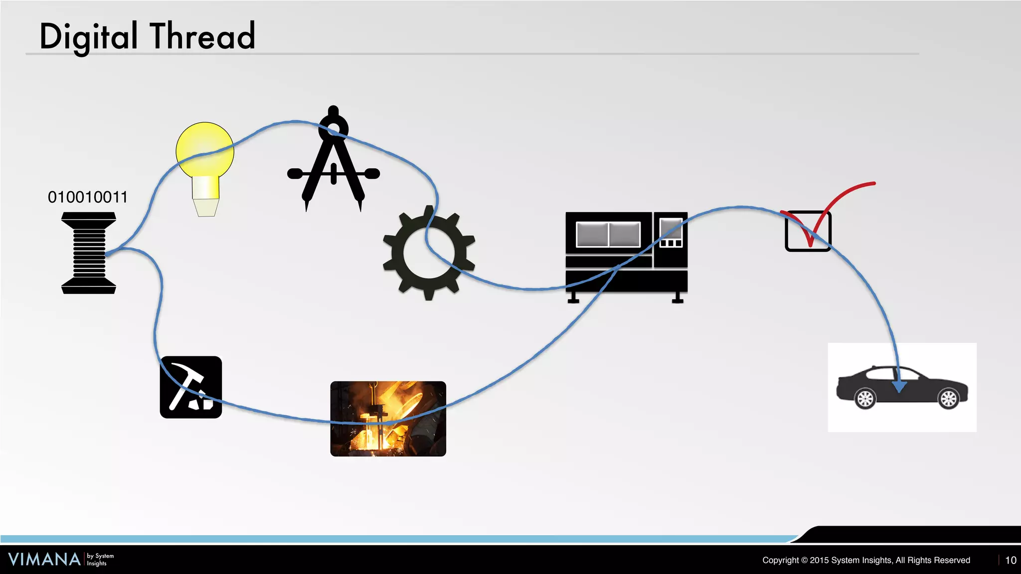 VIMANA by System
Insights Copyright © 2015 System Insights, All Rights Reserved
Digital Thread
10
010010011
 