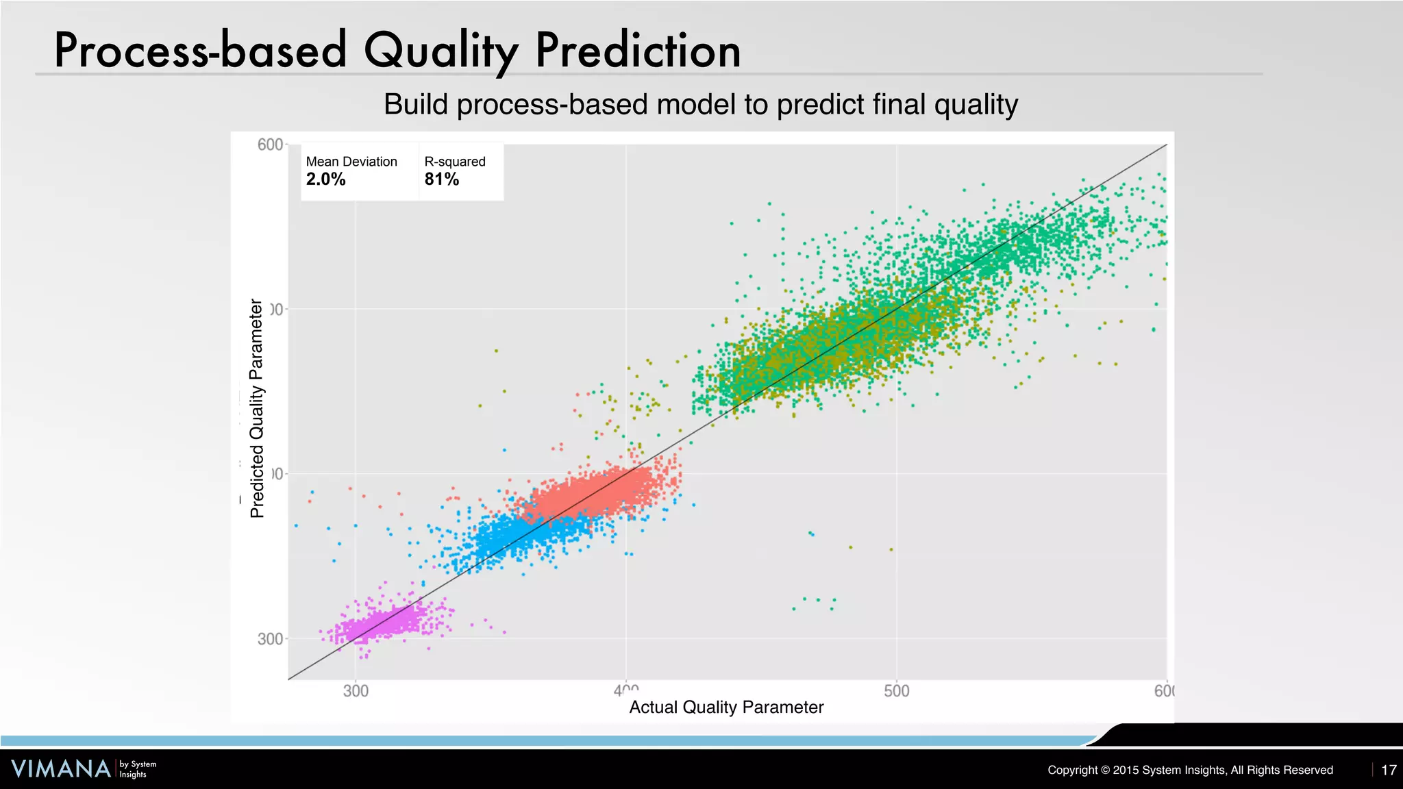 VIMANA by System
Insights Copyright © 2015 System Insights, All Rights Reserved
Process-based Quality Prediction
17
Mean Deviation
2.0%
R-squared
81%
Actual Quality Parameter
PredictedQualityParameter
Build process-based model to predict final quality
 