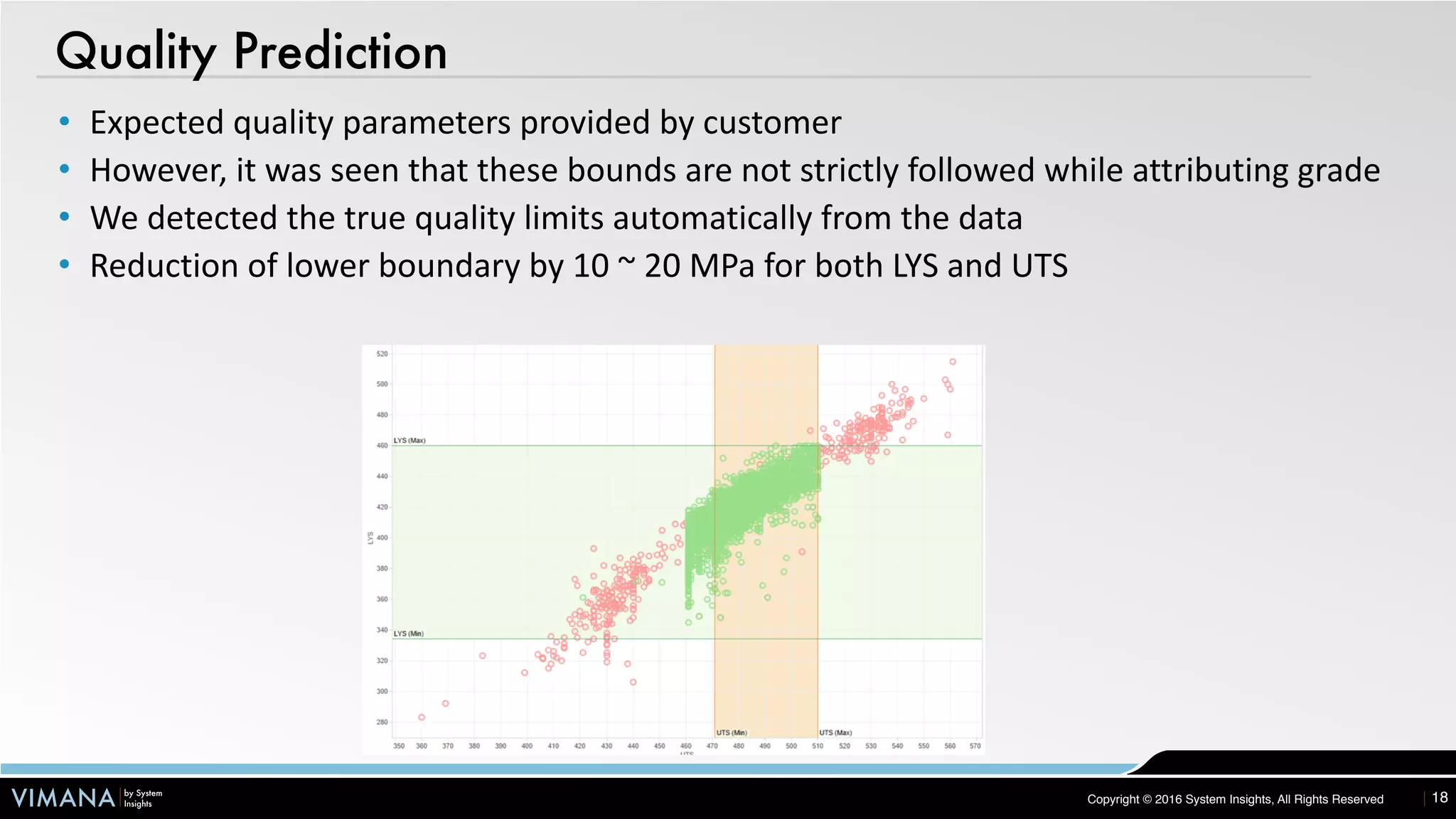 VIMANA by System
Insights Copyright © 2016 System Insights, All Rights Reserved
Quality Prediction
18
• Expected	quality	parameters	provided	by	customer	
• However,	it	was	seen	that	these	bounds	are	not	strictly	followed	while	attributing	grade	
• We	detected	the	true	quality	limits	automatically	from	the	data	
• Reduction	of	lower	boundary	by	10	~	20	MPa	for	both	LYS	and	UTS
 