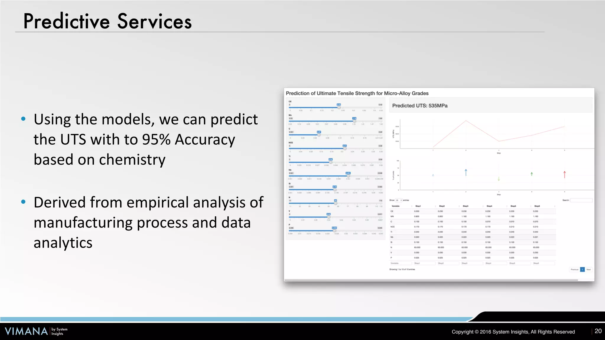 VIMANA by System
Insights Copyright © 2016 System Insights, All Rights Reserved
Predictive Services
20
• Using	the	models,	we	can	predict	
the	UTS	with	to	95%	Accuracy	
based	on	chemistry	
• Derived	from	empirical	analysis	of	
manufacturing	process	and	data	
analytics
 
