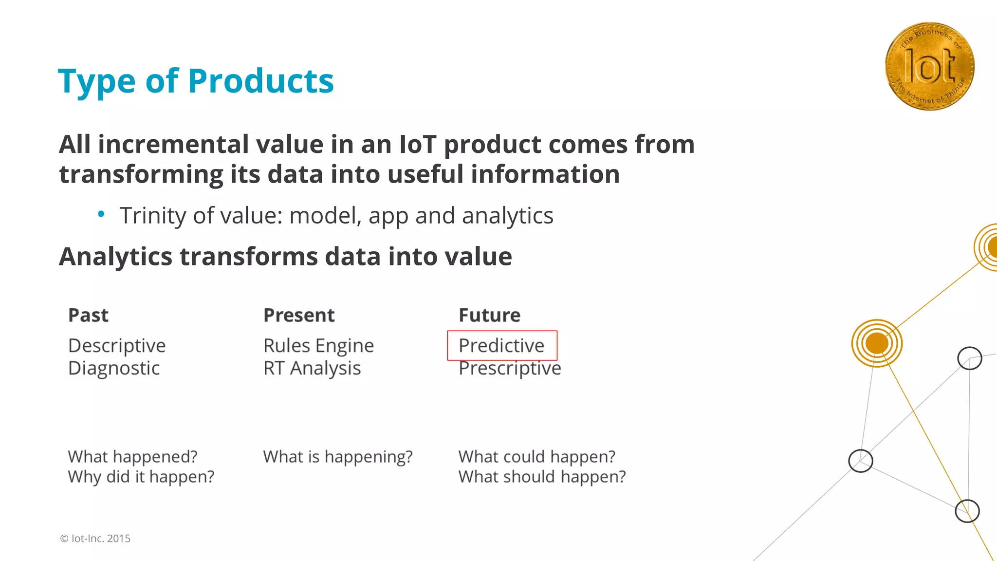 Type of Products
All incremental value in an IoT product comes from
transforming its data into useful information
• Trinity of value: model, app and analytics
Analytics transforms data into value
© Iot-Inc. 2015
 