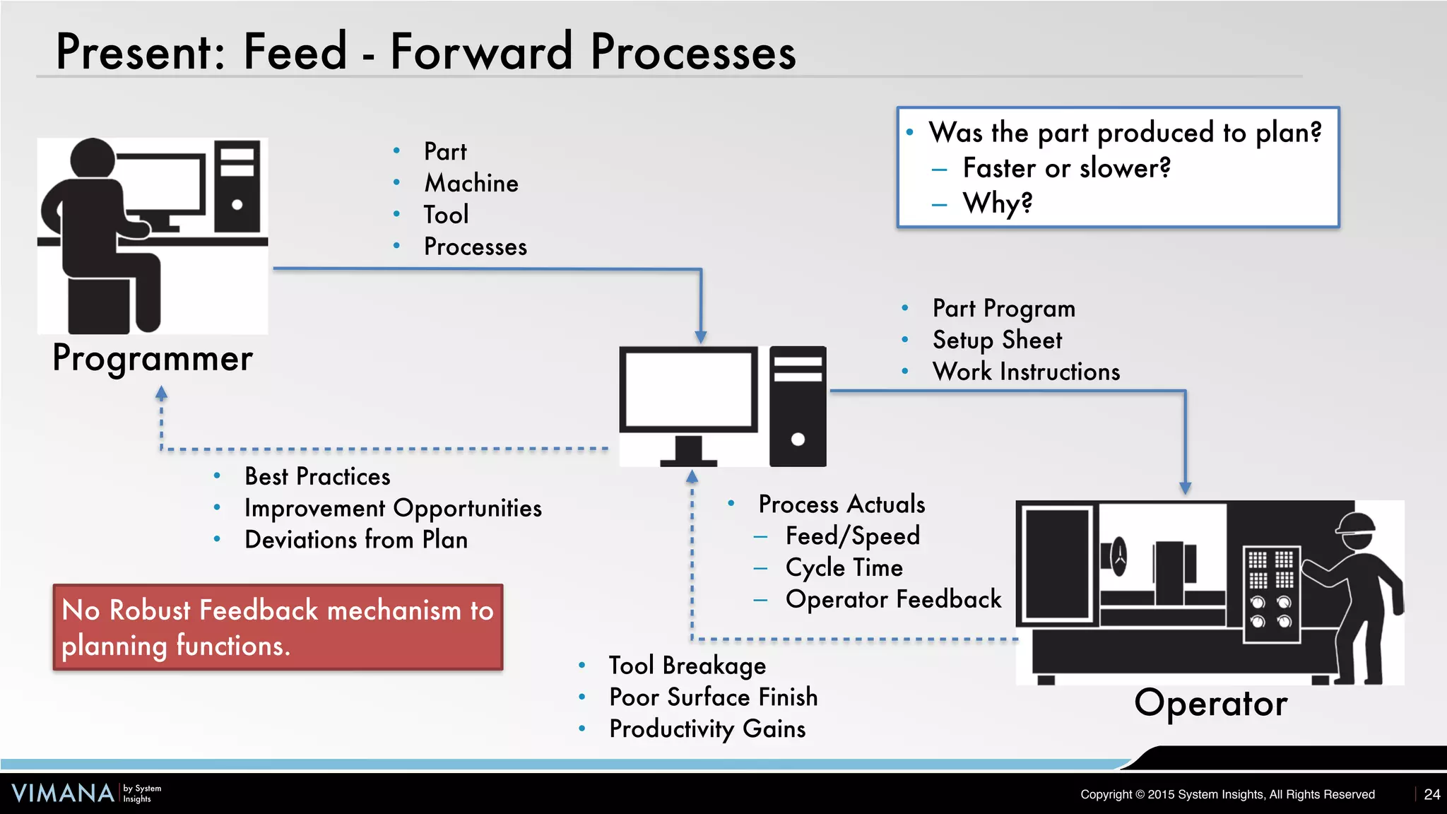 VIMANA by System
Insights Copyright © 2015 System Insights, All Rights Reserved
Present: Feed - Forward Processes
24
• Part
• Machine
• Tool
• Processes
• Best Practices
• Improvement Opportunities
• Deviations from Plan
• Was the part produced to plan?
– Faster or slower?
– Why?
• Part Program
• Setup Sheet
• Work Instructions
• Tool Breakage
• Poor Surface Finish
• Productivity Gains
No Robust Feedback mechanism to
planning functions.
Programmer
Operator
• Process Actuals
– Feed/Speed
– Cycle Time
– Operator Feedback
 