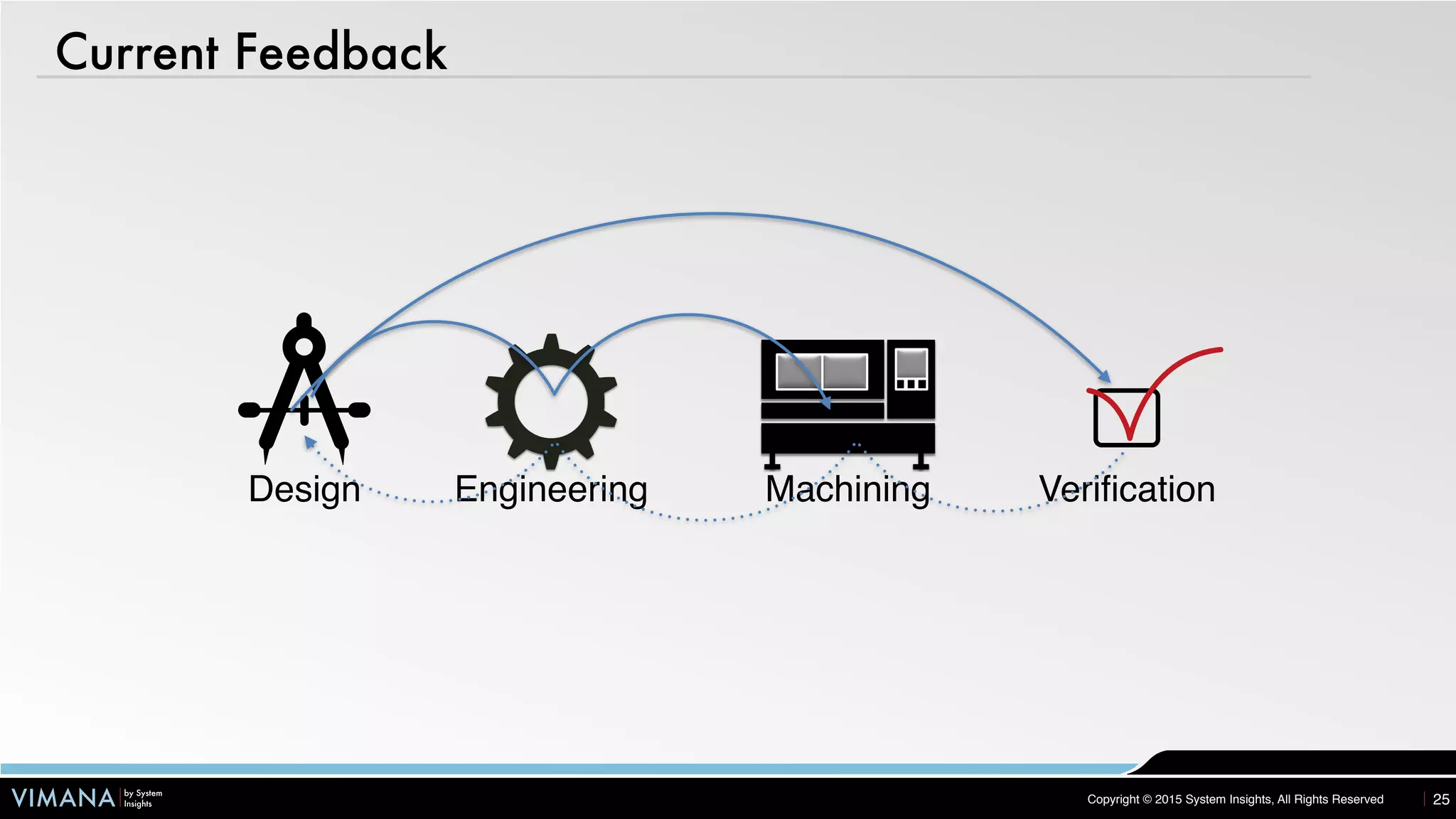 VIMANA by System
Insights Copyright © 2015 System Insights, All Rights Reserved
Current Feedback
25
Machining VerificationEngineeringDesign
 