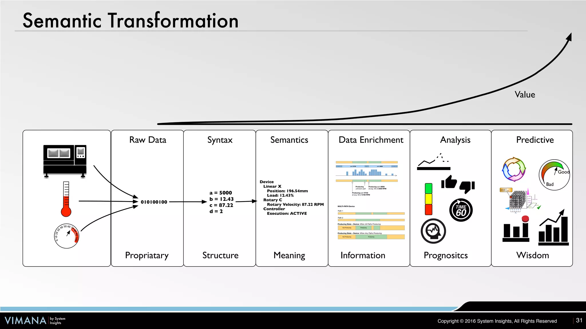 VIMANA by System
Insights Copyright © 2016 System Insights, All Rights Reserved
Semantic Transformation
31
0102030
40 50 60 70
8090100
010100100
a = 5000
b = 12.43
c = 87.22
d = 2
Device
Linear X
Position: 196.54mm
Load: 12.43%
Rotary C
Rotary Velocity: 87.22 RPM
Controller
Execution: ACTIVE
Meaning
Syntax SemanticsRaw Data
Propriatary Structure Wisdom
Bad
Good
:01 :02 :03 :04 :05 :06
V Mill 1
Lathe 1
Robot
CMM
Cell
Day
Line
Part 1
Part 2
Part 6
......
Batch
Execution:ACTIVE
Load[X]: 120%
Feedrate[Override]: 80%
Time
Equipment
Product
Analysis Predictive
Prognositcs
Value
Information
Data Enrichment
part XY32 – part AB56 –
Producing part AB56
at avg. SS of 2500 RPM
Producing
unknown part
Producing part XY32
at avg. SS of 2160 RPM
–
Not Producing Producing
Producing State – Device: When All Paths Producing
Path 1
Path 2
MULTI-PATH Device
Not Producing Producing
Producing State – Device: When Any Paths Producing
 