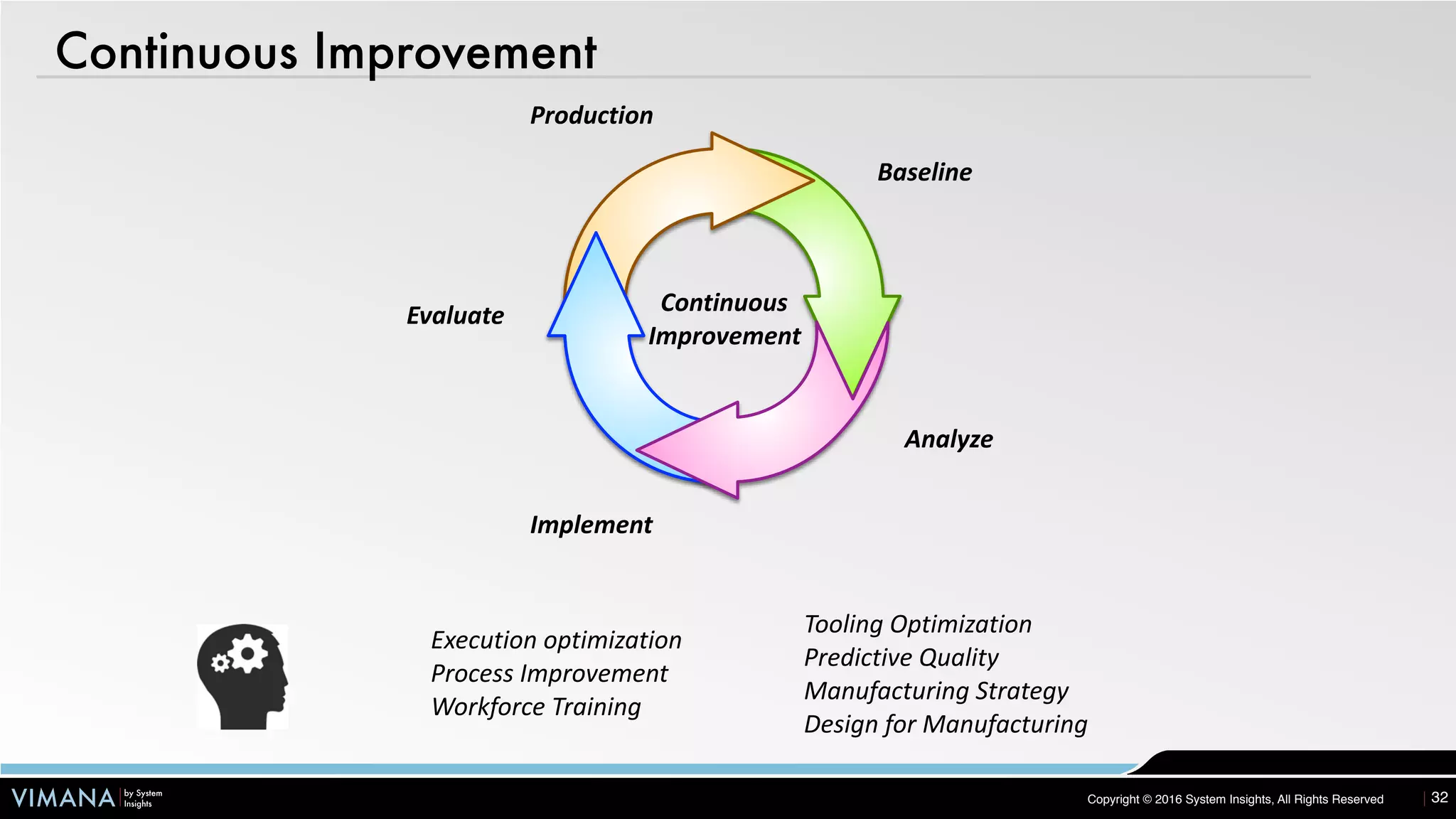 VIMANA by System
Insights Copyright © 2016 System Insights, All Rights Reserved
Continuous Improvement
32
Continuous
Improvement
Baseline
Analyze
Evaluate
Production
Implement
Execution optimization
Process Improvement
Workforce Training
Tooling Optimization
Predictive Quality
Manufacturing Strategy
Design for Manufacturing
 