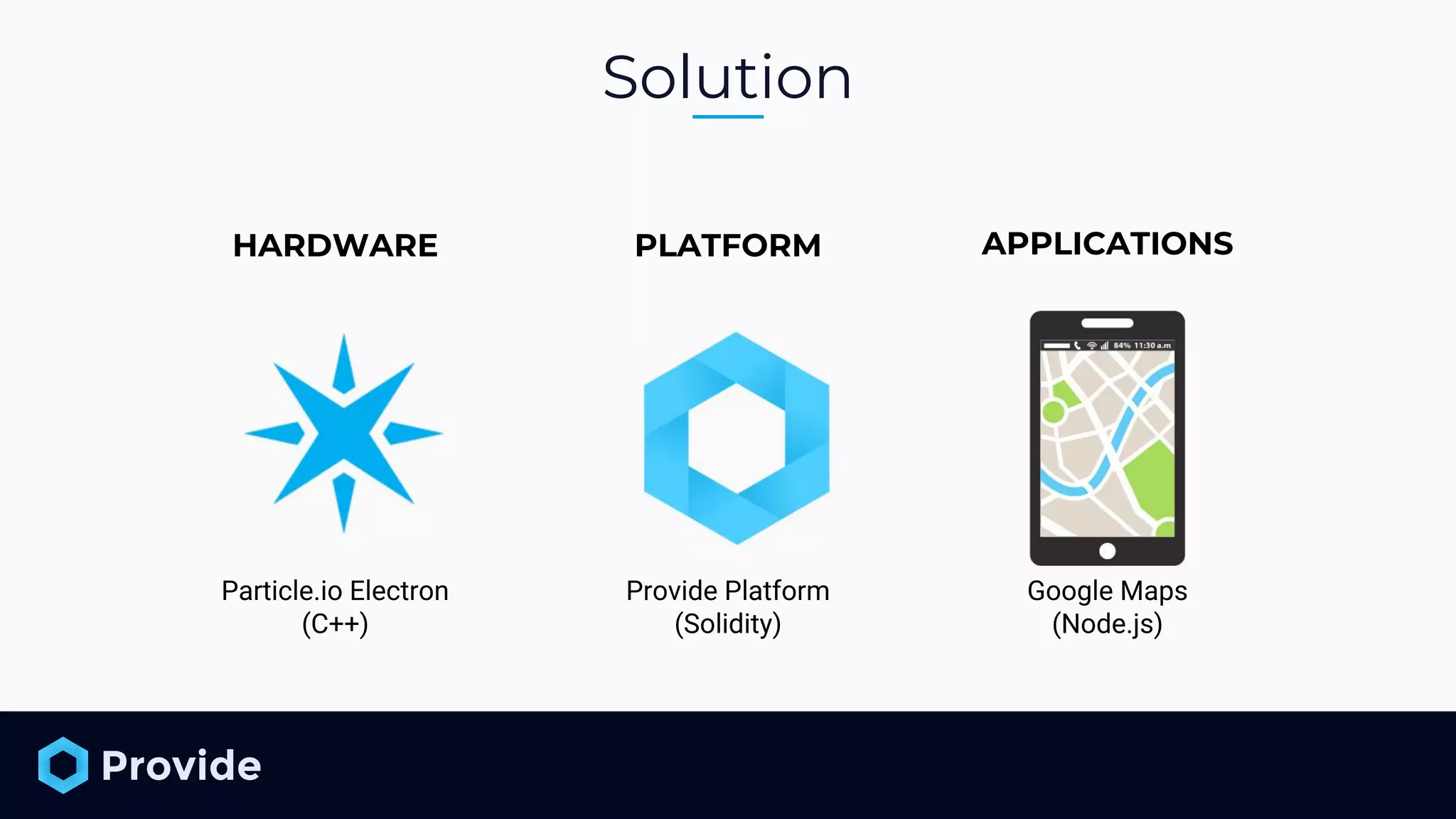Solution Particle.io Electron (C++) Provide Platform (Solidity) Google Maps (Node.js) HARDWARE PLATFORM APPLICATIONS 