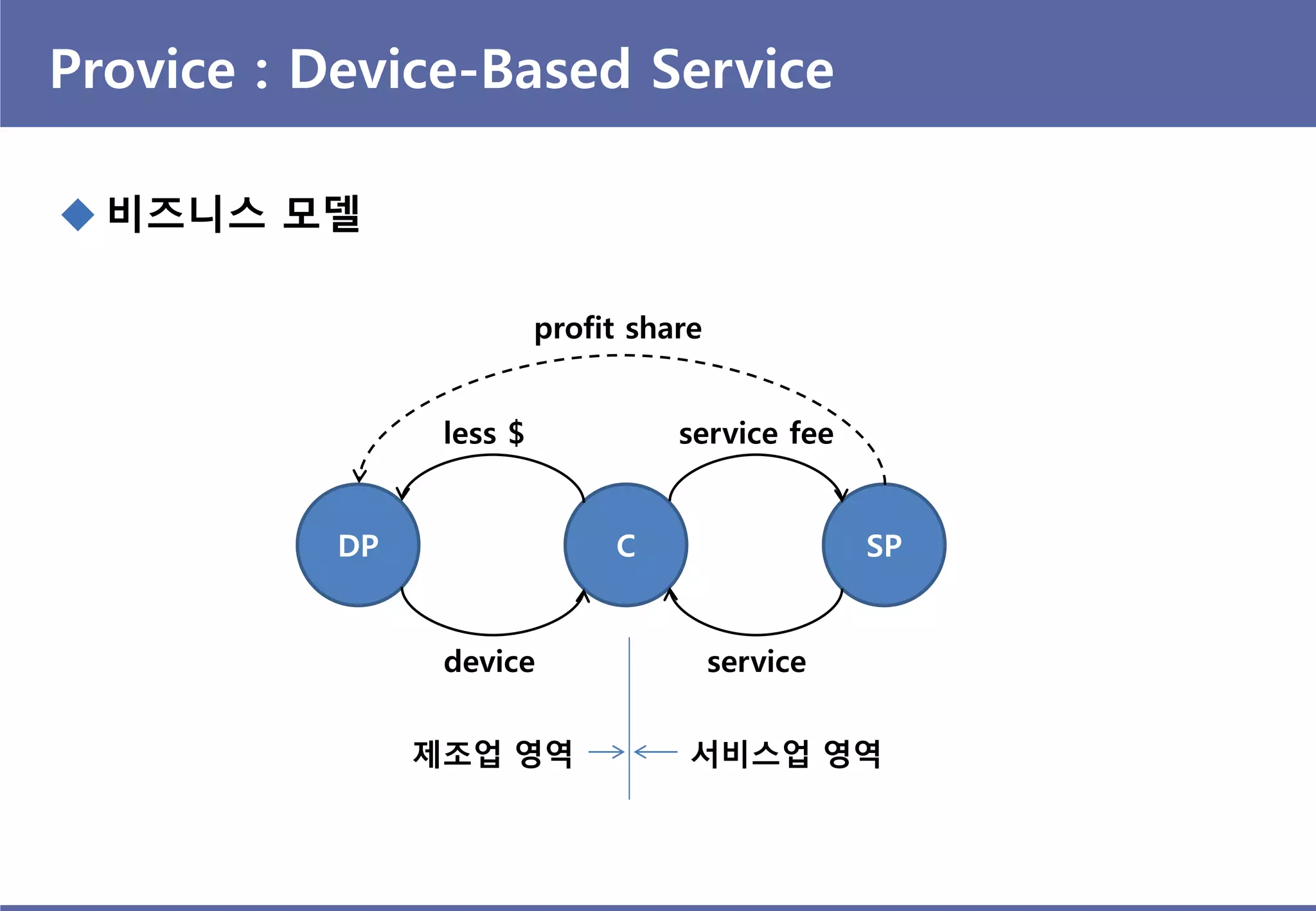 Provice : Device-Based Service
 비즈니스 모델
DP C SP
device
less $ service fee
service
profit share
제조업 영역 서비스업 영역
 