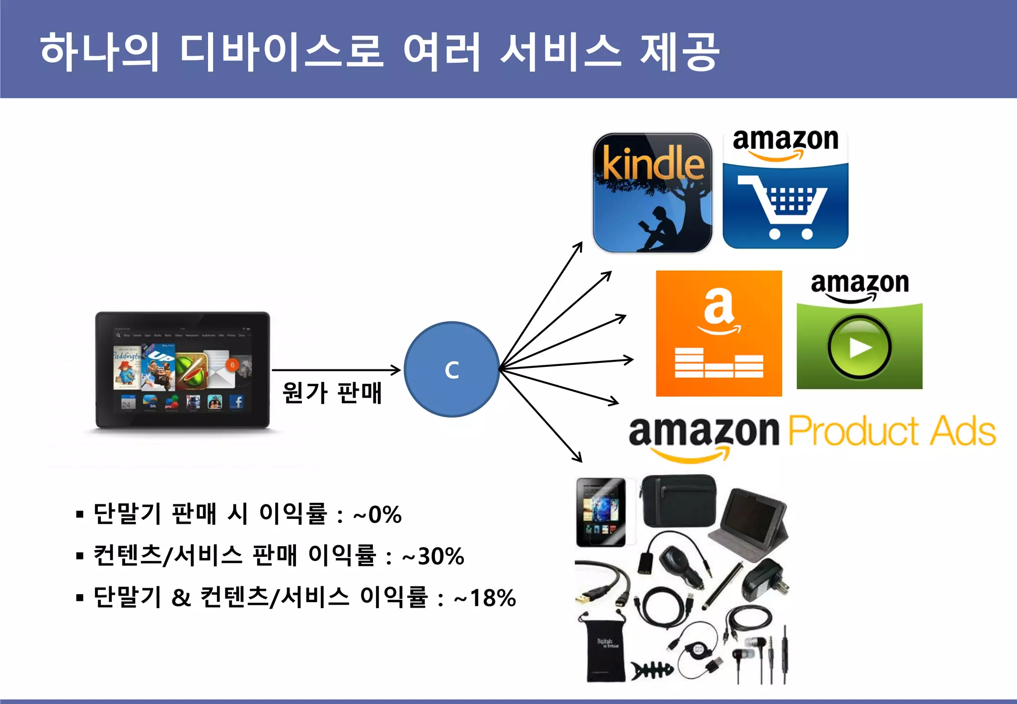 하나의 디바이스로 여러 서비스 제공
C
원가 판매
 단말기 판매 시 이익률 : ~0%
 컨텐츠/서비스 판매 이익률 : ~30%
 단말기 & 컨텐츠/서비스 이익률 : ~18%
 