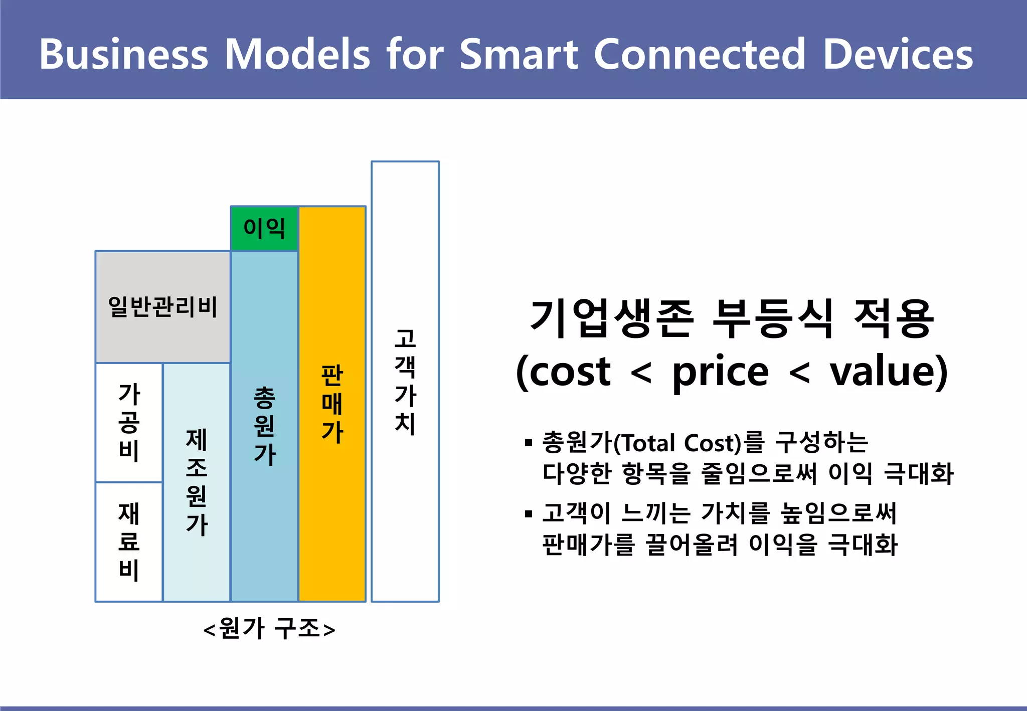 Business Models for Smart Connected Devices
판
매
가
총
원
가
제
조
원
가재
료
비
가
공
비
일반관리비
이익
<원가 구조>
기업생존 부등식 적용
(cost < price < value)
 총원가(Total Cost)를 구성하는
다양한 항목을 줄임으로써 이익 극대화
 고객이 느끼는 가치를 높임으로써
판매가를 끌어올려 이익을 극대화
고
객
가
치
 