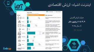‫اینترنت‌اشیاء‬-‫ارزش‌اقتصادی‬
‫‌آفرینی‬‫ش‬‫میزان‌ارز‬
۳.۹‫تا‬۱۱‫تریلیون‬‫دالر‬
‌‫تا‌سال‬2025
Ref: Gartner
 