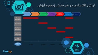 ‫ارزش‌اقتصادی‌در‌هر‌بخش‌زنجیره‌ارزش‬
 