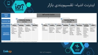‫اینترنت‌اشیاء‬-‫‌بندی‌بازار‬‫م‬‫تقسی‬
Ref: IoT Analytics
 