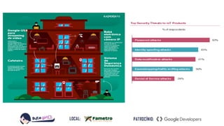 Source: Capgemini Consulting and Sogeti High Tech, “Security in
the Internet of Things Survey”, November 2014
 