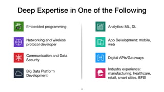 Deep Expertise in One of the Following
11
Embedded programming
Networking and wireless
protocol developer
Communication and Data
Security
Big Data Platform
Development
Analytics: ML, DL
App Development: mobile,
web
Industry experience:
manufacturing, healthcare,
retail, smart cities, BFSI
Digital APIs/Gateways
 