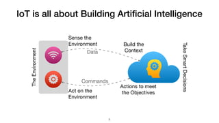 IoT is all about Building Artiﬁcial Intelligence
TheEnvironment
Sense the
Environment
Act on the
Environment
Build the
Context
Actions to meet
the Objectives
TakeSmartDecisions
Data
Commands
5
 