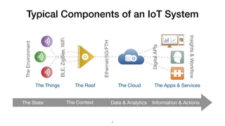 Typical Components of an IoT System
The Context Data & Analytics Information & ActionsThe State
BLE,ZigBee,WiFi
TheEnvironment
Insights&Workﬂow
Ethernet/5G/FTH
DigitalAPIs
The Roof The Cloud The Apps & Services
7
The Things
 