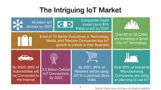 The Intriguing IoT Market
Source: https://www.vxchnge.com/blog/iot-statistics8
64 billion IoT
devices by 2025
Companies could
Invest Up to $15
Trillion in IoT by 2025
9 out of 10 Senior Executives in Technology,
Media, and Telecom Companies say IoT
growth is critical to their Business
Over 60 of US Cities
are Investing in Smart
City IoT Technology
Over 80% of Industrial
Manufacturing
Companies are using
or planning to use IoT
By 2021, 80% of
Retailers will be using
IoT to customize Store
Visits
3.5 Billion Cellular
IoT Connections
by 2023
By 2020, 90% of
Automobiles will
be Connected to
the Internet
 