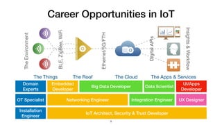 Career Opportunities in IoT
BLE,ZigBee,WiFi
TheEnvironment
Insights&Workﬂow
Ethernet/5G/FTH
DigitalAPIs
The Roof The CloudThe Things The Apps & Services
9
Domain
Experts
Embedded
Developer
Networking Engineer UX DesignerIntegration Engineer
UI/Apps
Developer
Data Scientist
IoT Architect, Security & Trust Developer
Big Data Developer
OT Specialist
Installation
Engineer
 
