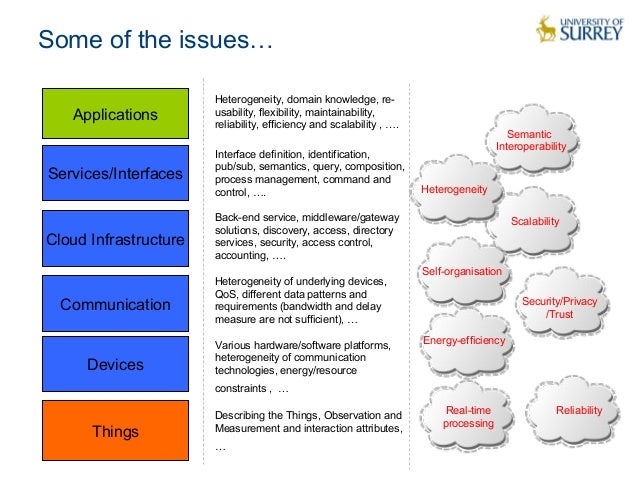 data semantic heterogeneity integration of Things: The story Internet so far