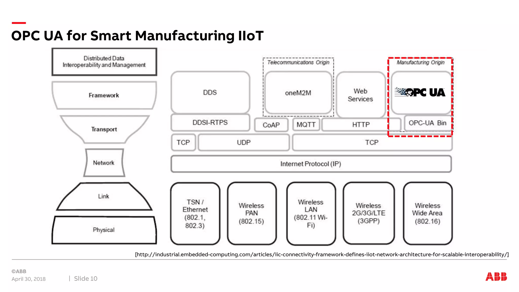 OPC UA for Smart Manufacturing IIoT
April 30, 2018 Slide 10
[http://industrial.embedded-computing.com/articles/iic-connectivity-framework-defines-iiot-network-architecture-for-scalable-interoperability/]
 