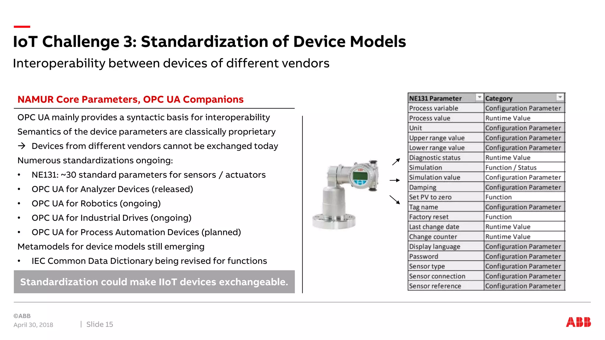Interoperability between devices of different vendors
IoT Challenge 3: Standardization of Device Models
April 30, 2018 Slide 15
OPC UA mainly provides a syntactic basis for interoperability
Semantics of the device parameters are classically proprietary
 Devices from different vendors cannot be exchanged today
Numerous standardizations ongoing:
• NE131: ~30 standard parameters for sensors / actuators
• OPC UA for Analyzer Devices (released)
• OPC UA for Robotics (ongoing)
• OPC UA for Industrial Drives (ongoing)
• OPC UA for Process Automation Devices (planned)
Metamodels for device models still emerging
• IEC Common Data Dictionary being revised for functions
Standardization could make IIoT devices exchangeable.
NAMUR Core Parameters, OPC UA Companions
 