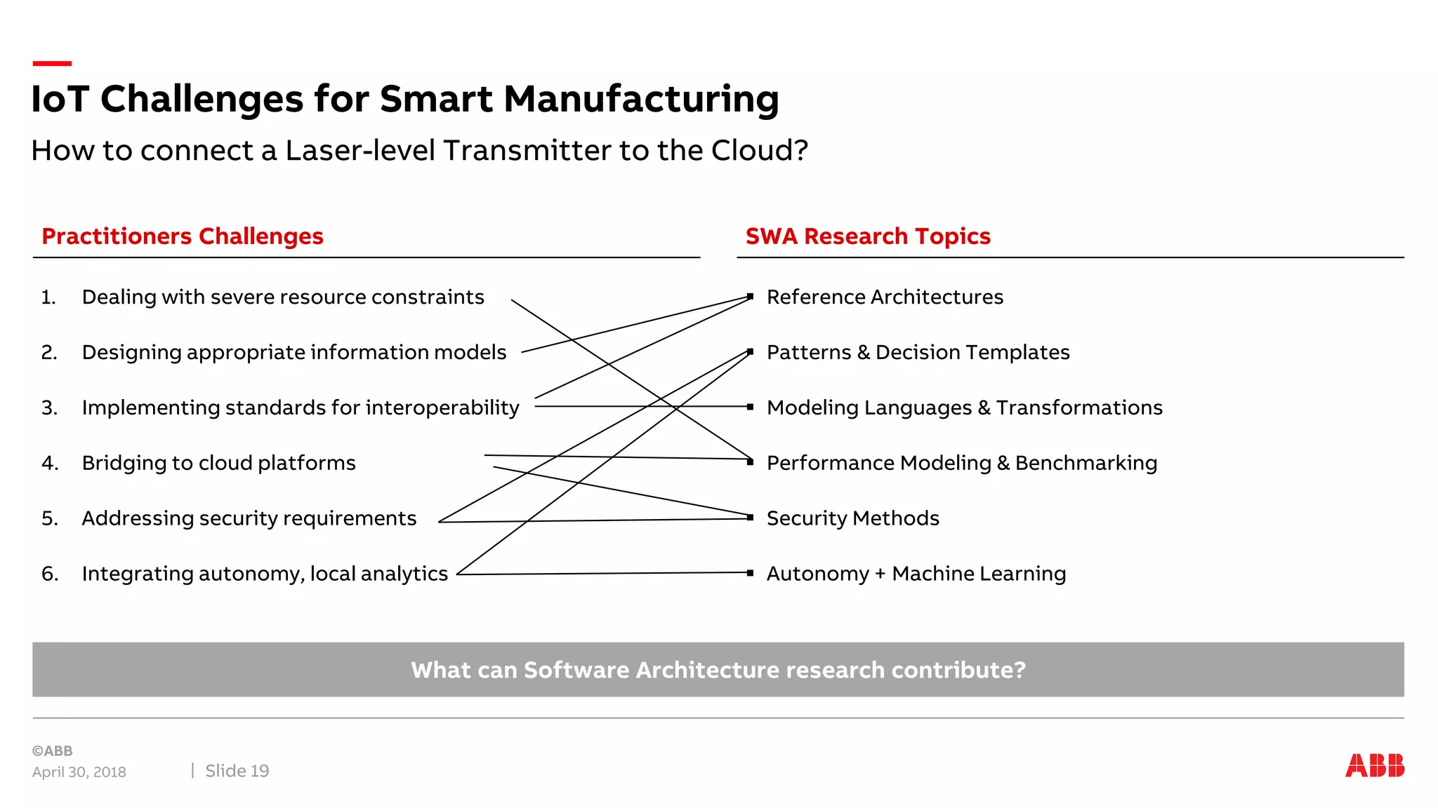How to connect a Laser-level Transmitter to the Cloud?
IoT Challenges for Smart Manufacturing
April 30, 2018 Slide 19
1. Dealing with severe resource constraints
2. Designing appropriate information models
3. Implementing standards for interoperability
4. Bridging to cloud platforms
5. Addressing security requirements
6. Integrating autonomy, local analytics
What can Software Architecture research contribute?
Practitioners Challenges
 Reference Architectures
 Patterns & Decision Templates
 Modeling Languages & Transformations
 Performance Modeling & Benchmarking
 Security Methods
 Autonomy + Machine Learning
SWA Research Topics
 
