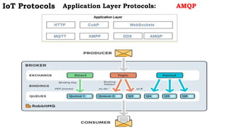 Fundamentals of Internet of Things (IoT) Part-2 | PPTX