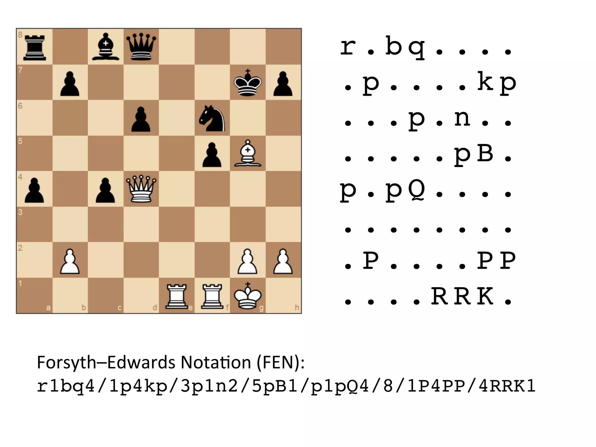 r . b q . . . .
. p . . . . k p
. . . p . n . .
. . . . . p B .
p . p Q . . . .
. . . . . . . .
. P . . . . P P
. . . . R R K .
Forsyth–Edwards	
  NotaCon	
  (FEN):
r1bq4/1p4kp/3p1n2/5pB1/p1pQ4/8/1P4PP/4RRK1
 