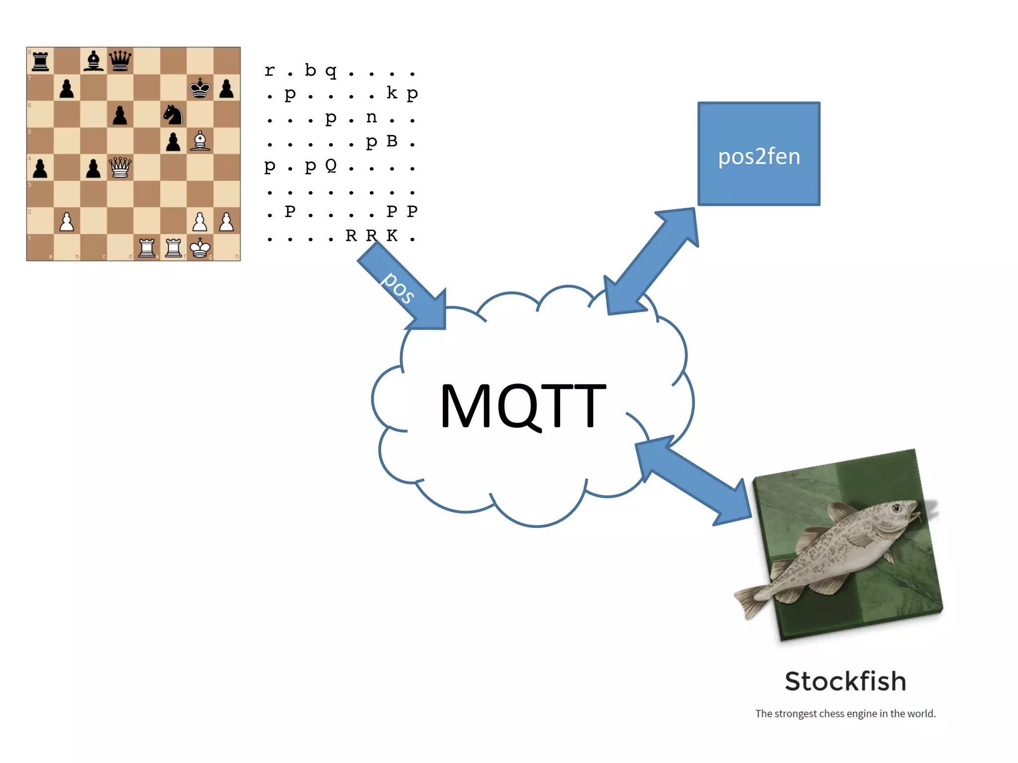 r . b q . . . .
. p . . . . k p
. . . p . n . .
. . . . . p B .
p . p Q . . . .
. . . . . . . .
. P . . . . P P
. . . . R R K .
MQTT	
  
pos2fen	
  
 