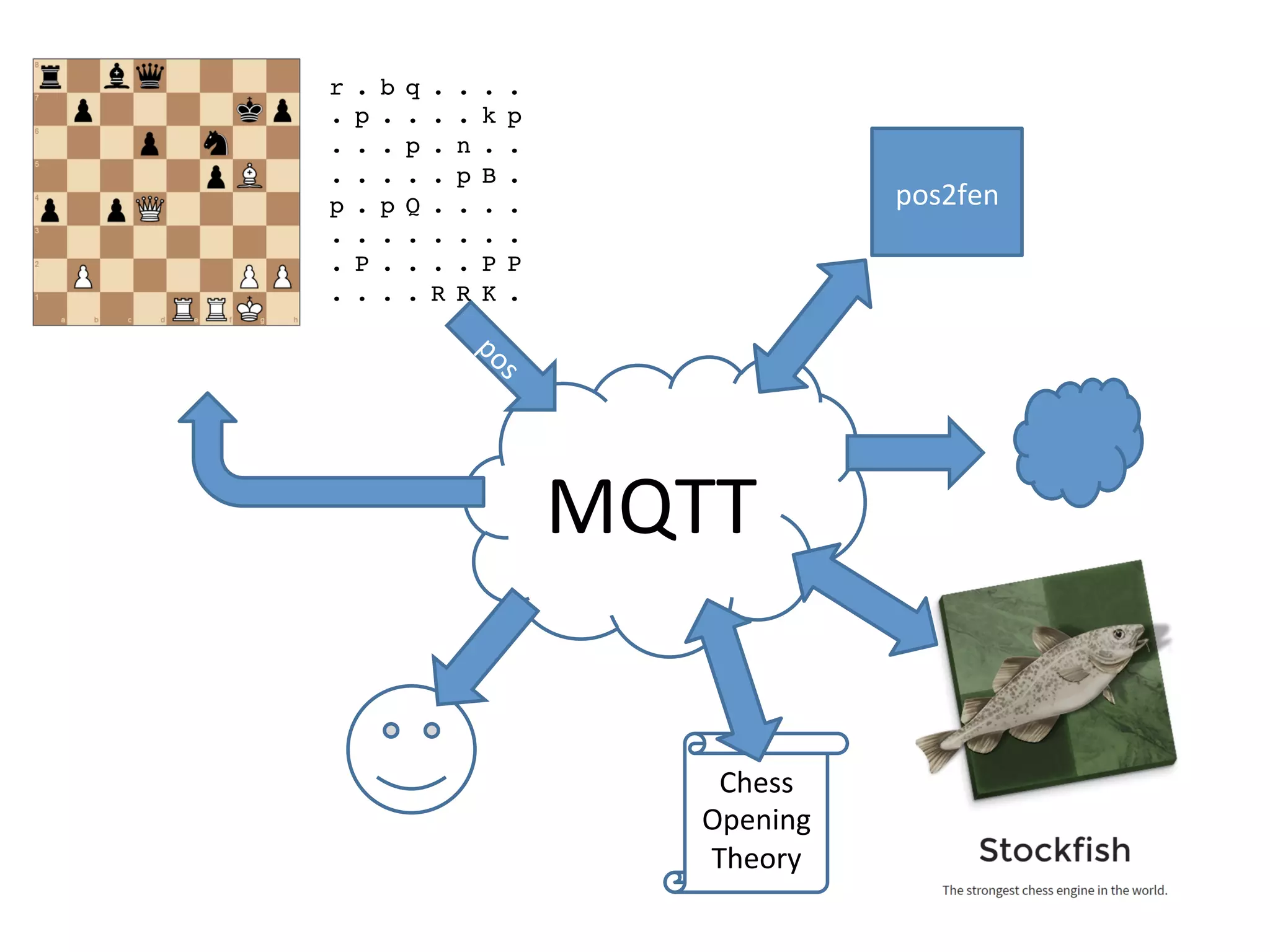Chess	
  
Opening	
  
Theory	
  
MQTT	
  
pos2fen	
  
r . b q . . . .
. p . . . . k p
. . . p . n . .
. . . . . p B .
p . p Q . . . .
. . . . . . . .
. P . . . . P P
. . . . R R K .
 